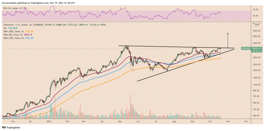 ETH/USD daily price chart ft. ascending triangle setup. Source: TradingView