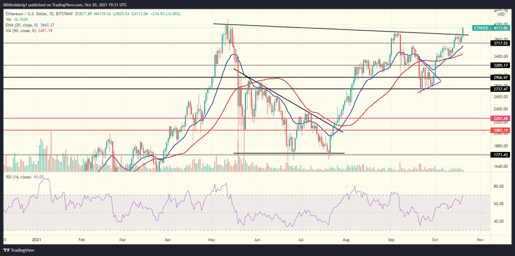 Ethereum could see further gains. Source: ETHUSD on TradingView.com 