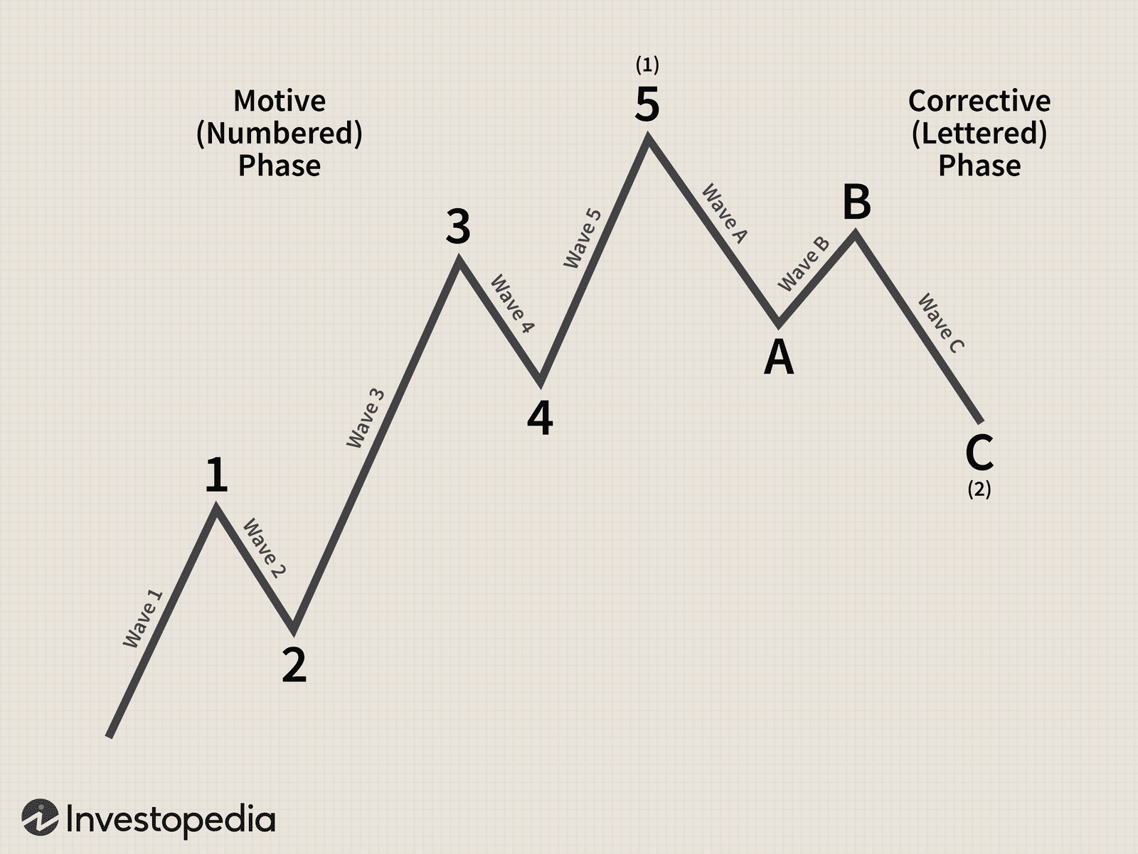 Elliott Wave Theory