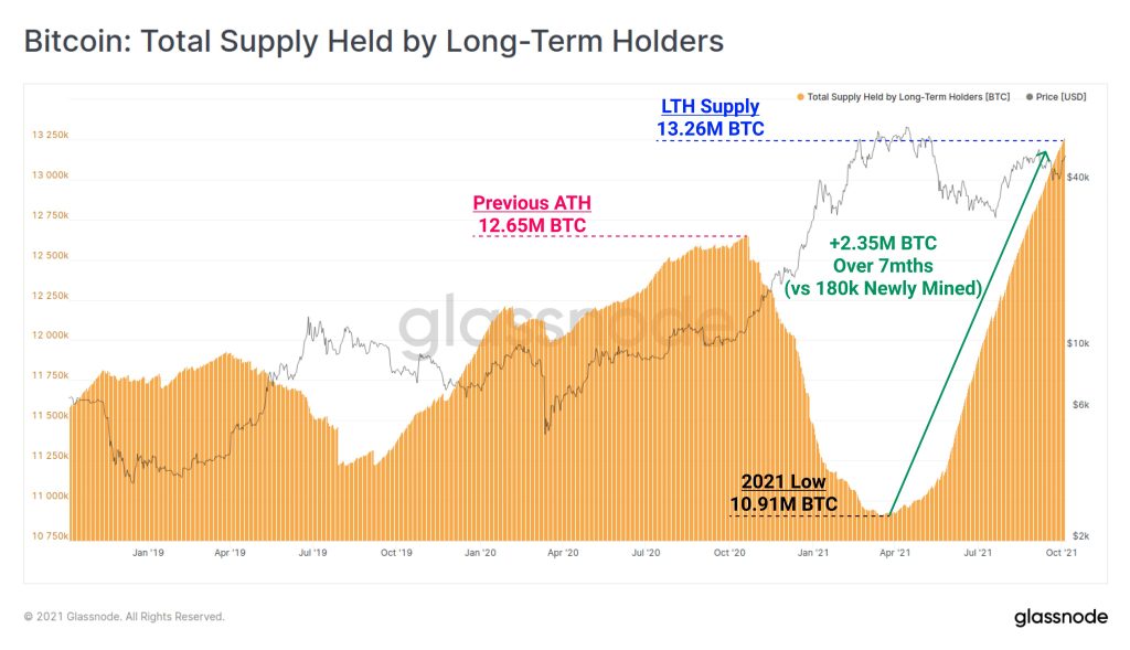 Bitcoin's total supply held by long-term holders
