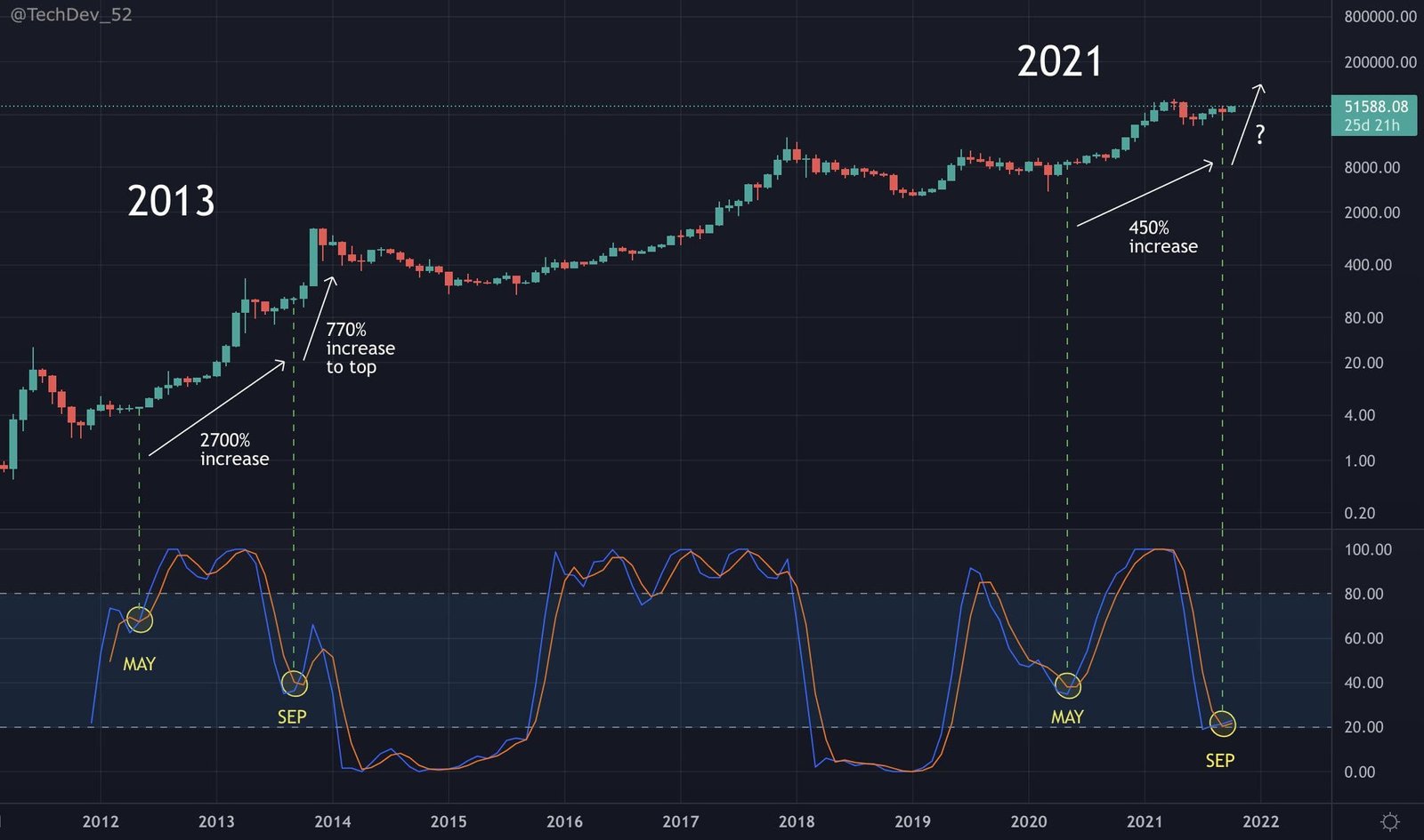 Bitcoin replicating 2013's market scenario