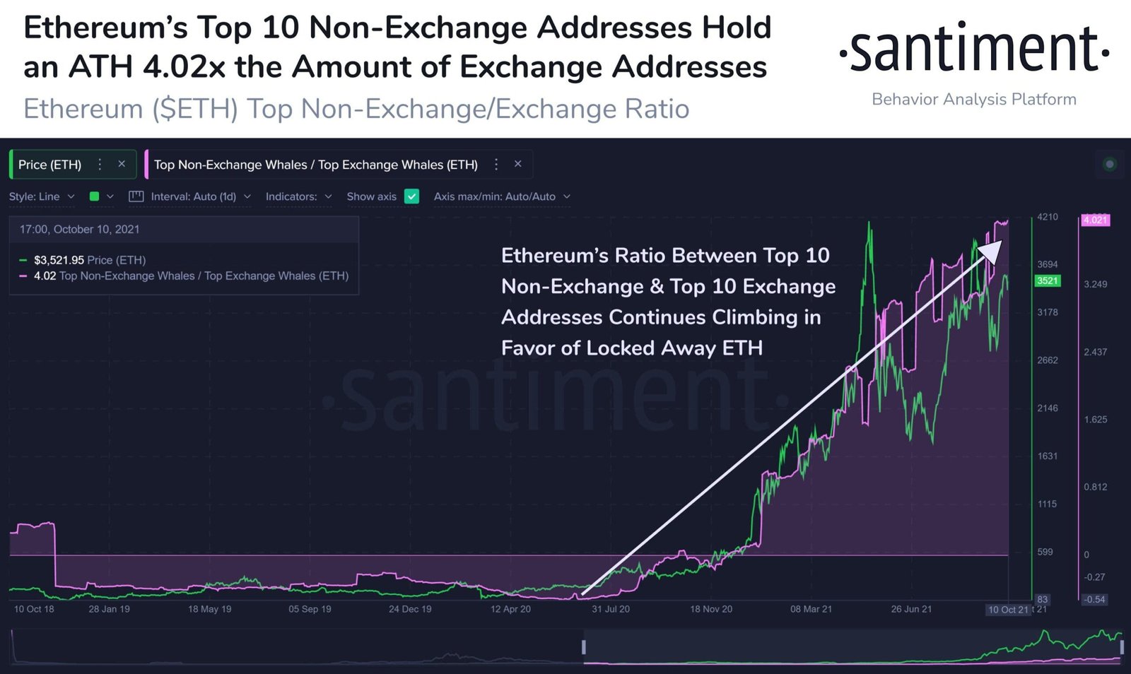 The top 10 Ethereum whales have way more ETH than the top 10 cryptocurrency exchanges.
