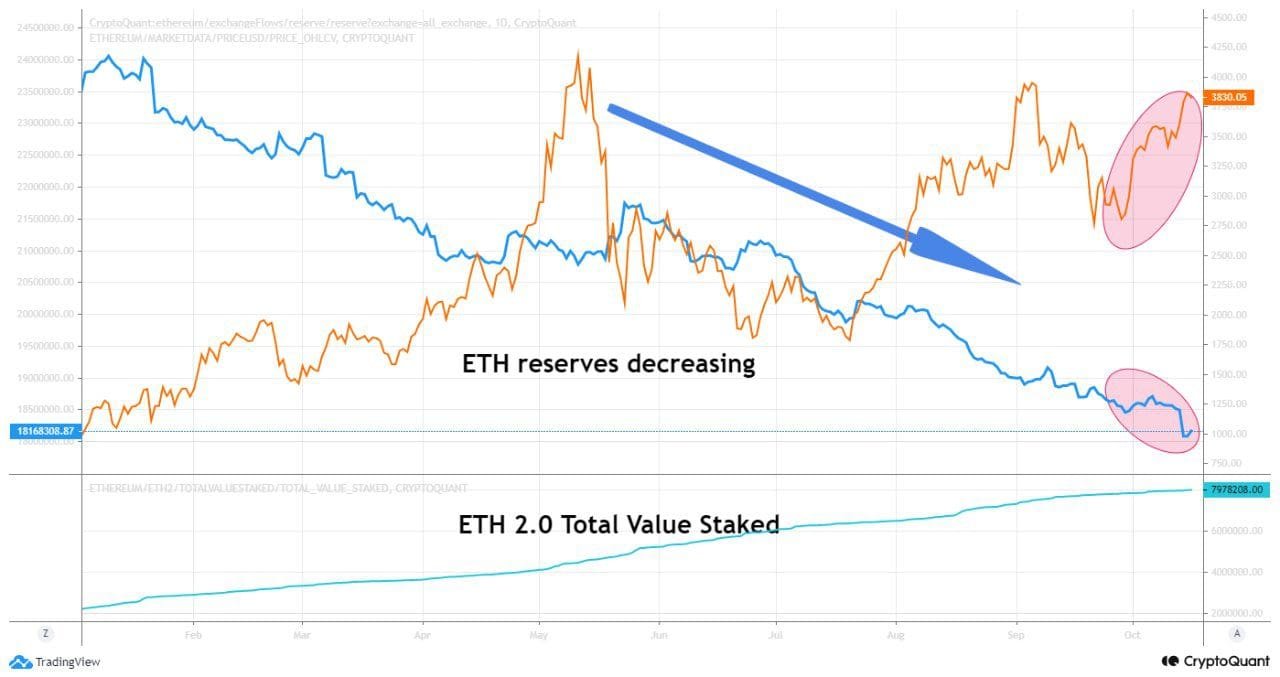 Ethereum reserves across all exchanges versus its inflow into the ETH 2.0 smart contract. Source: CryptoQuant