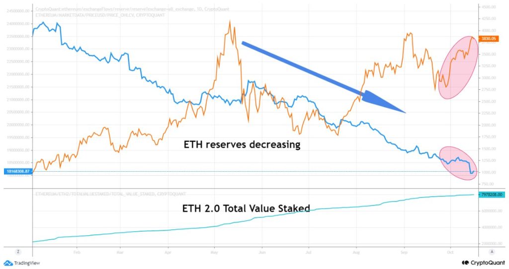 Ethereum reserves across all exchanges versus its inflow into the ETH 2.0 smart contract. Source: CryptoQuant