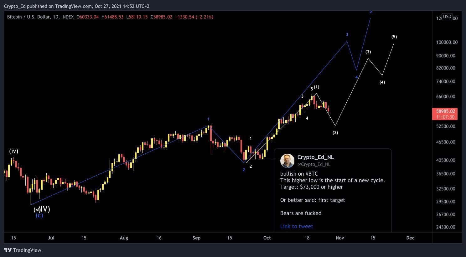 BTC price chart featuring Elliot Waves