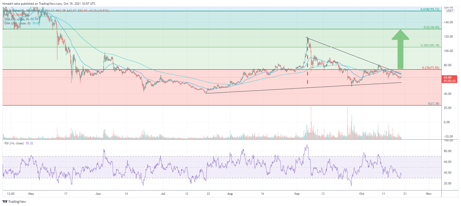 Filecoin looks to reclaim $130.