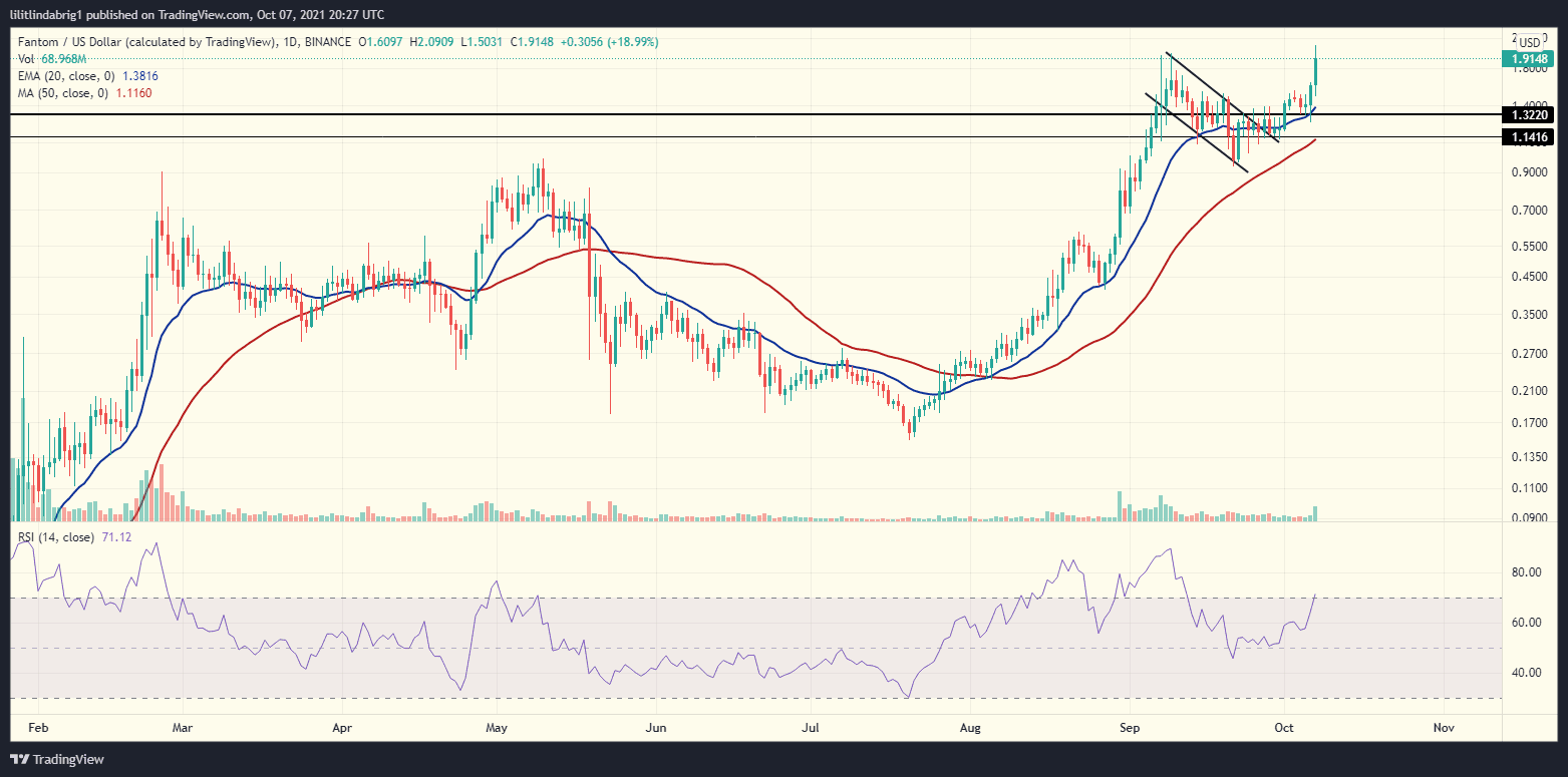 FTM daily chart: Source: FTMUSD on TradingView.com