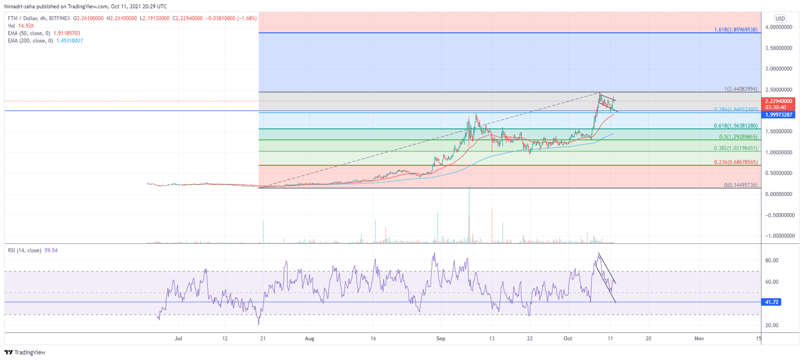 FTM/USD still can go a lot higher