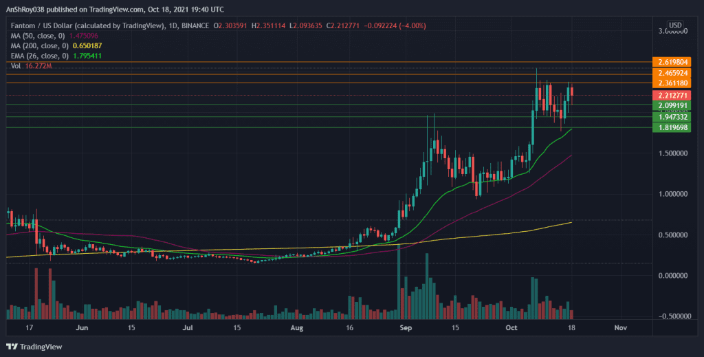  FTM continues its uptrend, charting a new ATH. Source: FTMUSD on Tradingview.com