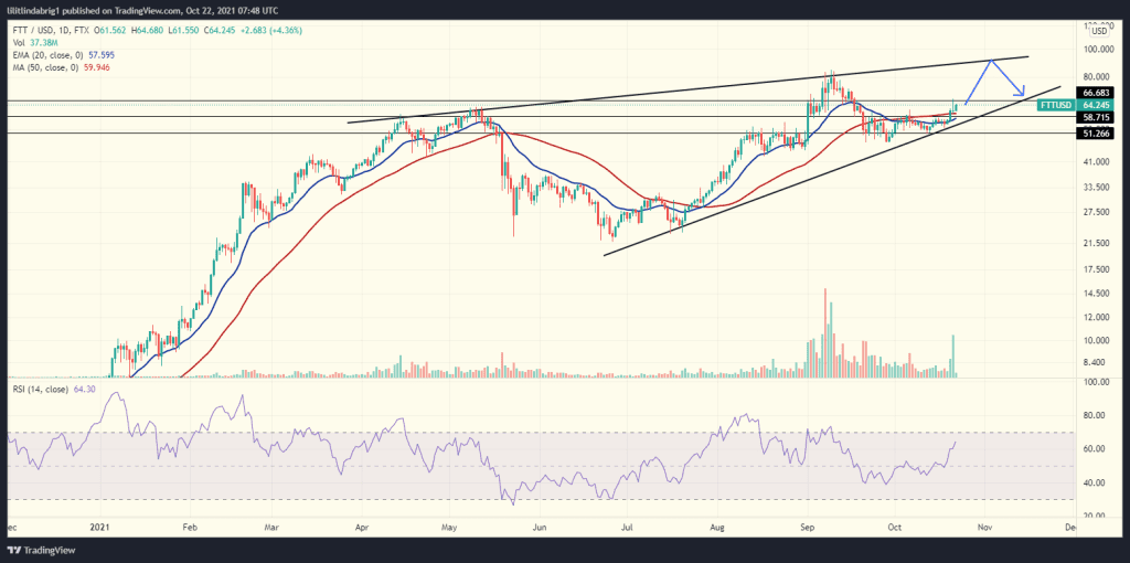 FTT in a Rising Wedge. Source: FTTUSD on TradingView.com 