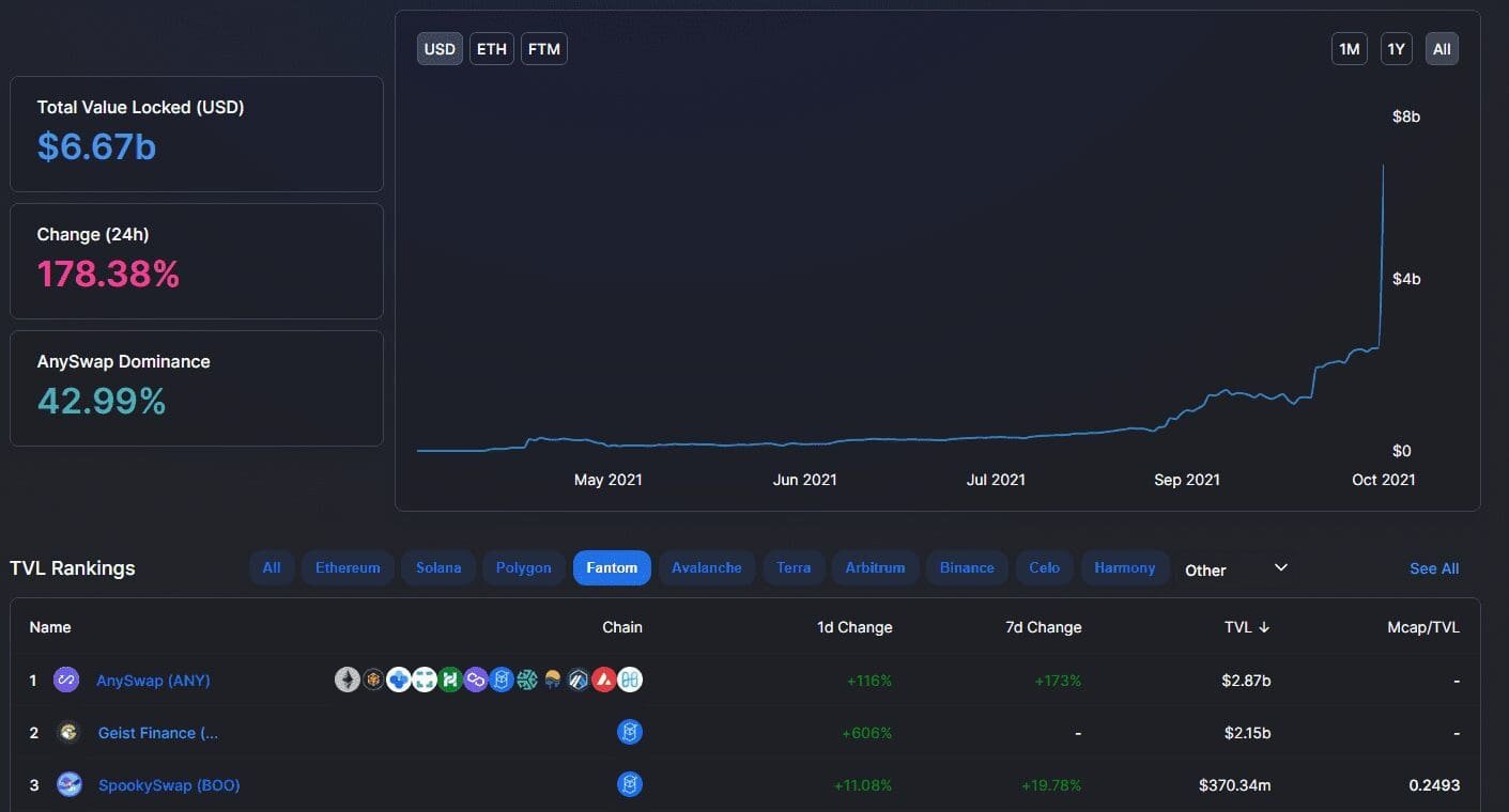 Geist Finance boosts Fantom's TVL. Source: Defillama.com 