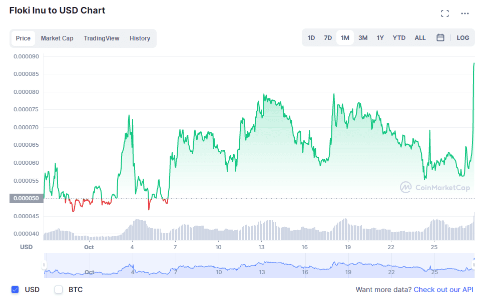 Floki Inu on CoinMarketCap.com