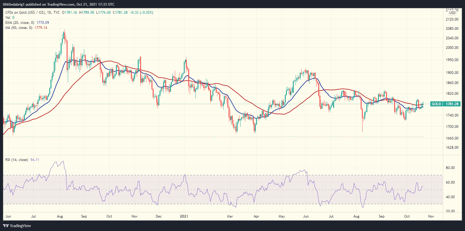 Gold price daily chart. Source: GOLD on TradingView.com