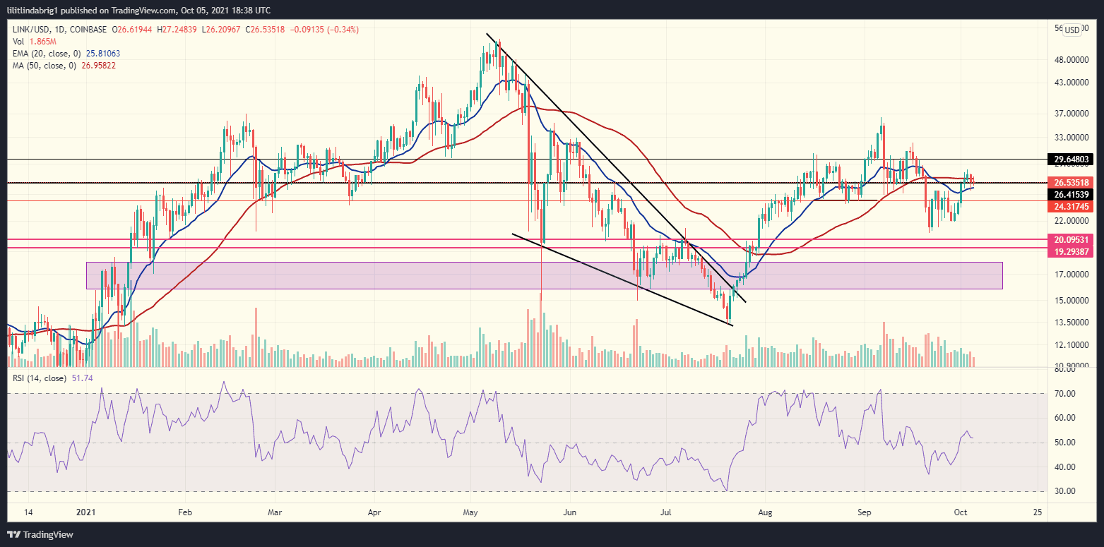 Chainlink (LINK) daily chart. Source: LINKUSD on TradingView.com
