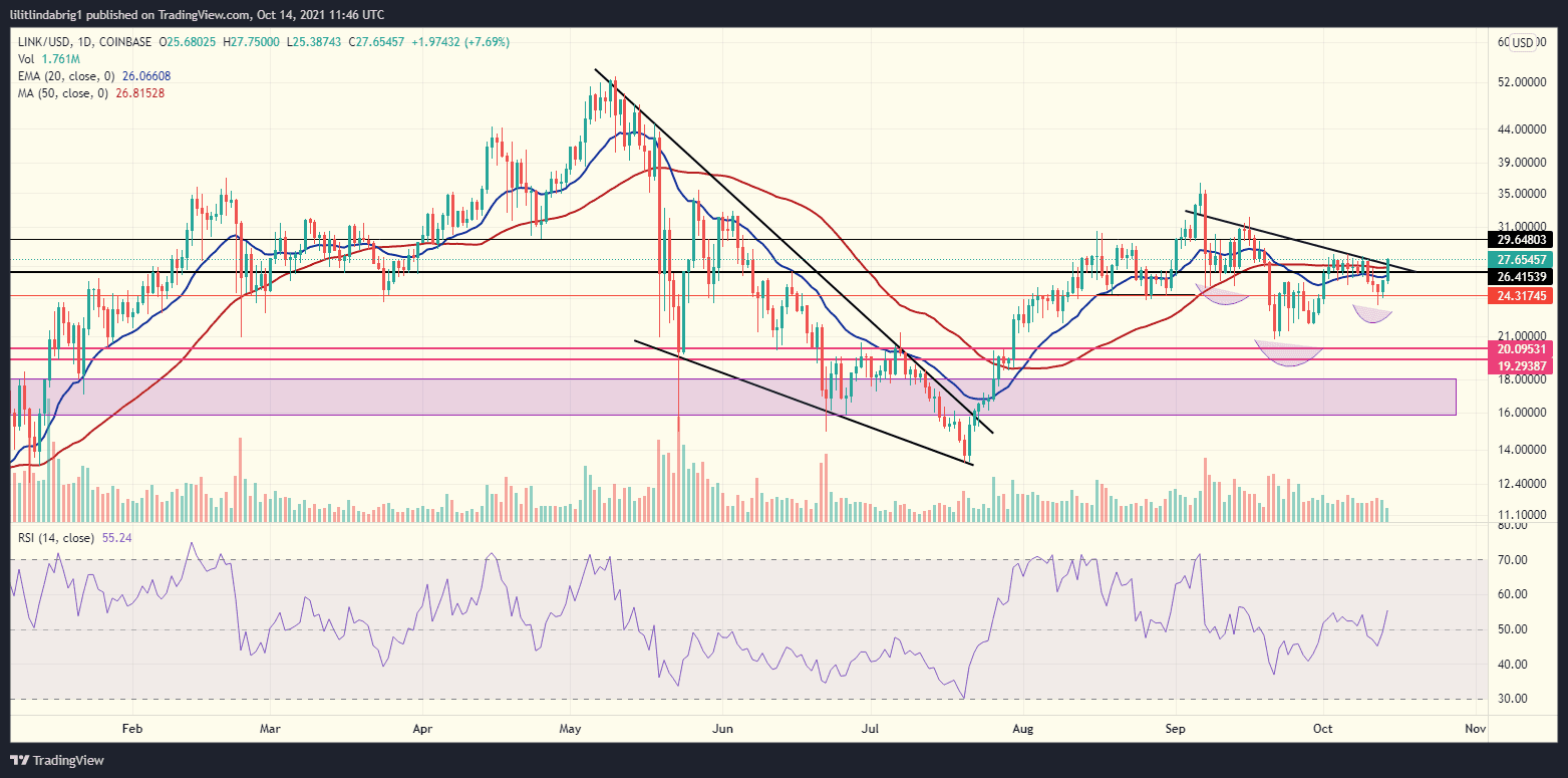 LINK's inverse head and shoulders formation. Source: LINKUSD on TradingView.com 