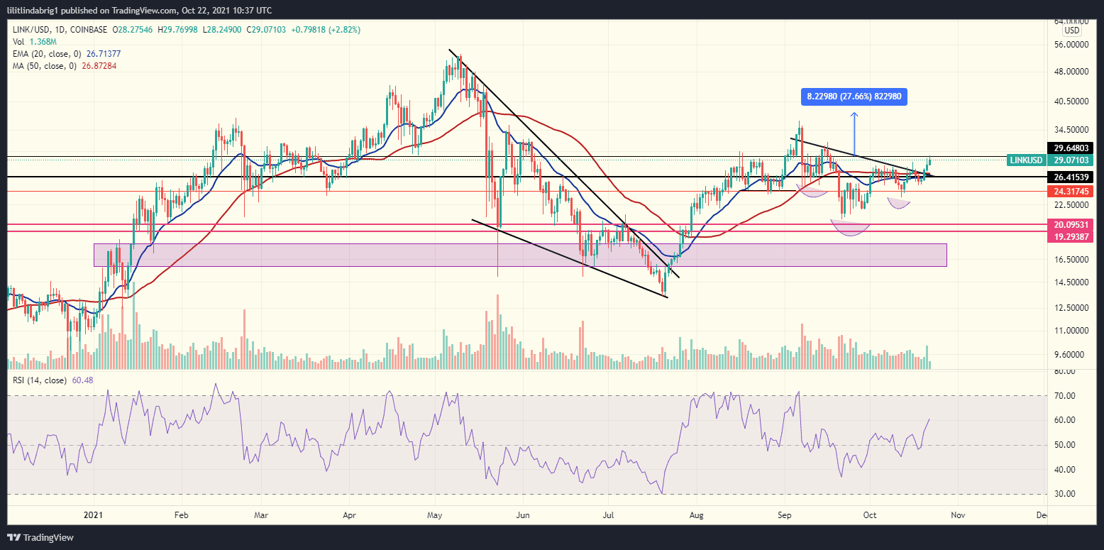 Chainlink daily chart. Source: LINKUSD on TradingView.com