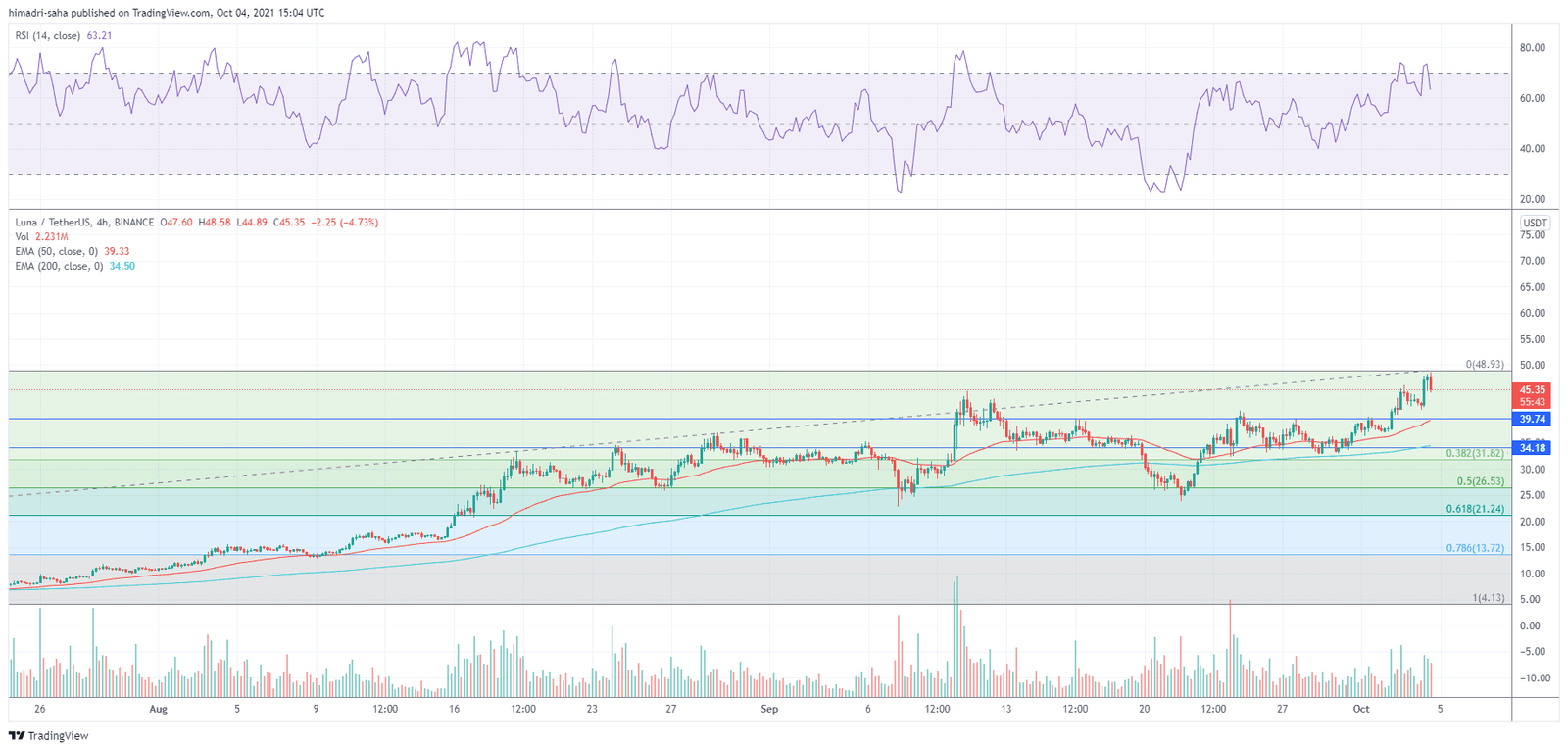 Terra's LUNA risks dropping down to $40