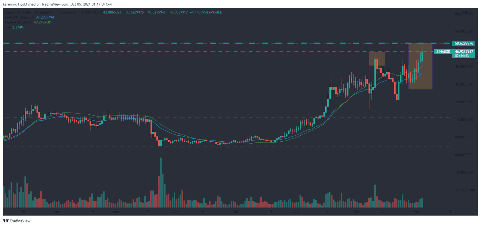 As bulls rallied behind Bitcoin (BTC), the popular cryptocurrency sprinted past the $49,000 mark, taking altcoins to new all-time highs with it