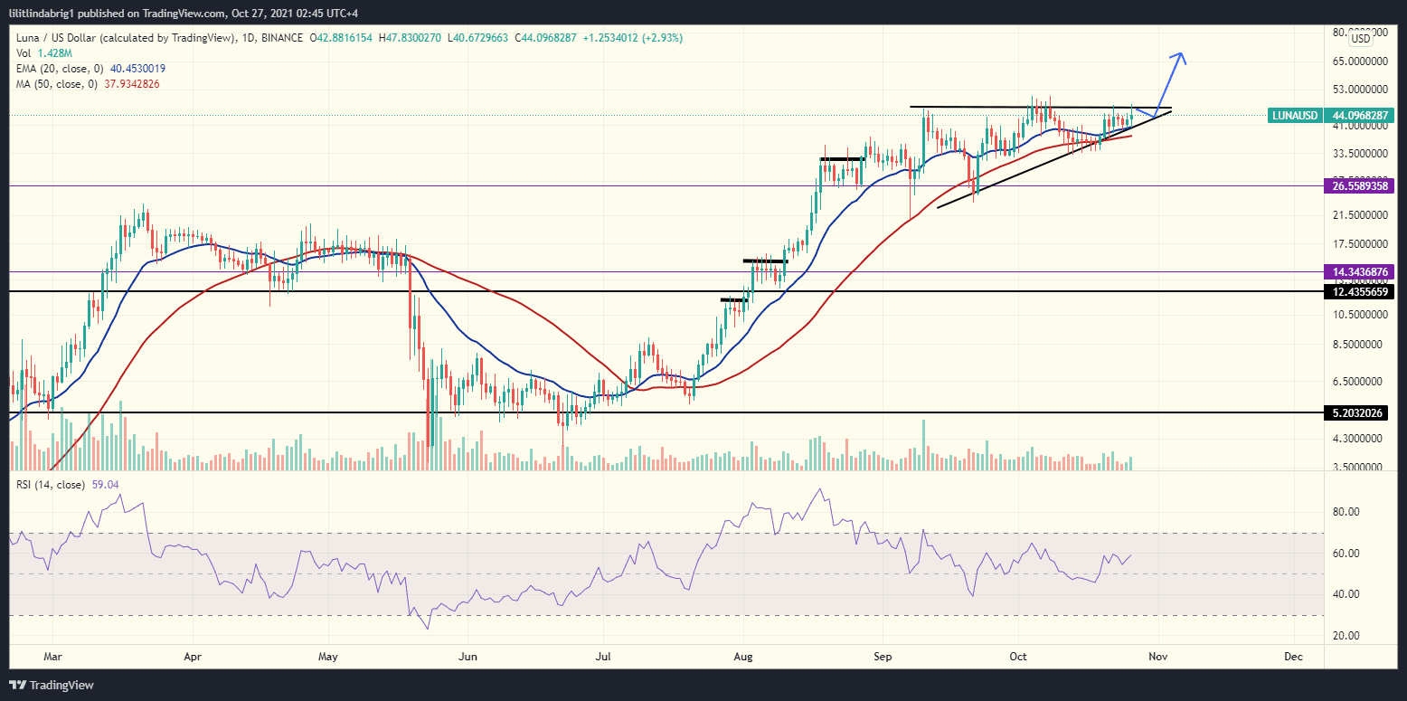 LUNA in an ascending triangle. Source: LUNAUSD on TradingView.com 