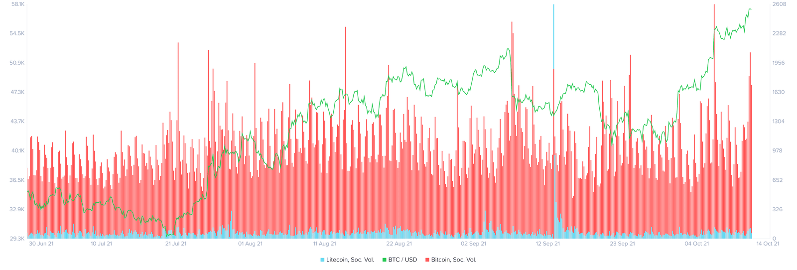 Litecoin vs. Bitcoin Social media volume. Source: Santiment