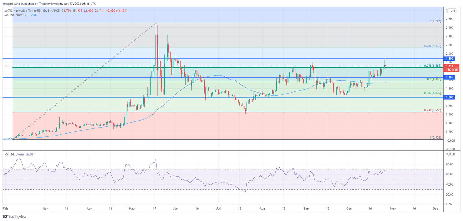 MATIC underwent brief bearishness but long-term trend positive