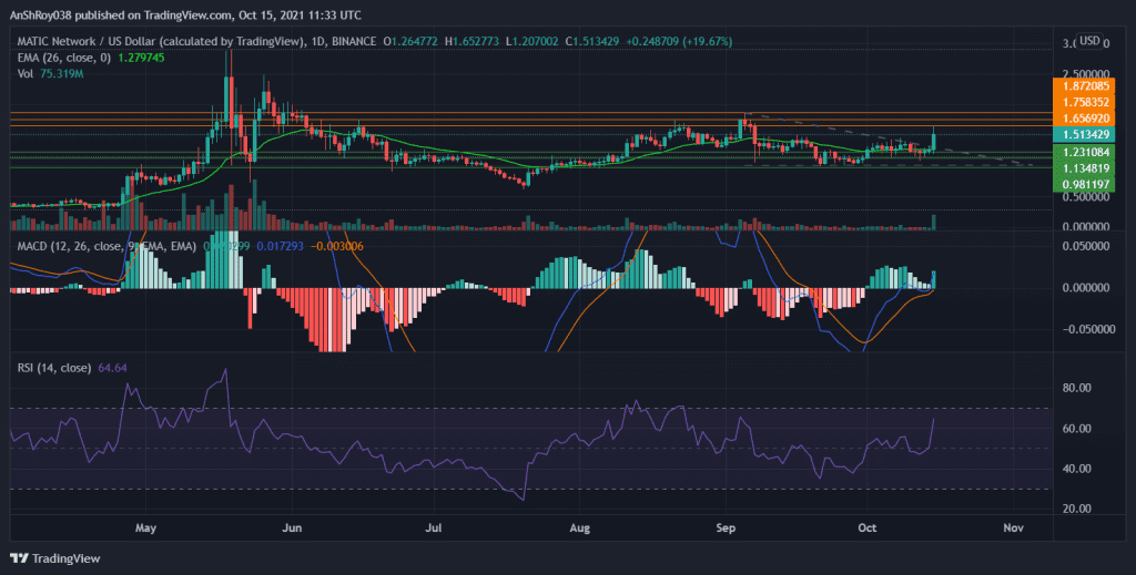 MACD continues to be bullish for MATIC. Source: MATICUSD on Tradingview.com 