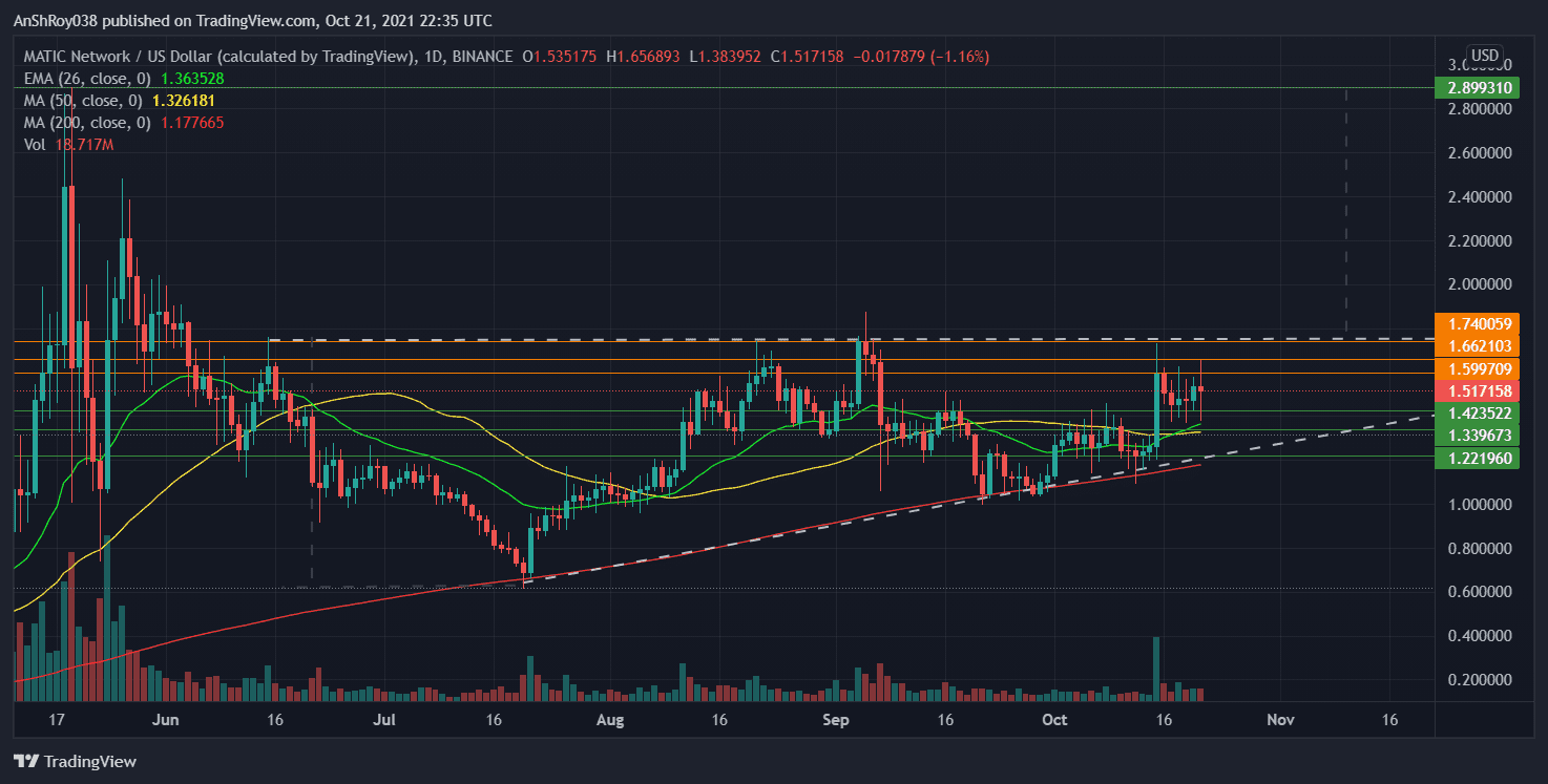 MATIC price movements have formed an ascending triangle pattern. Source: MATICUSD on Tradingview.com