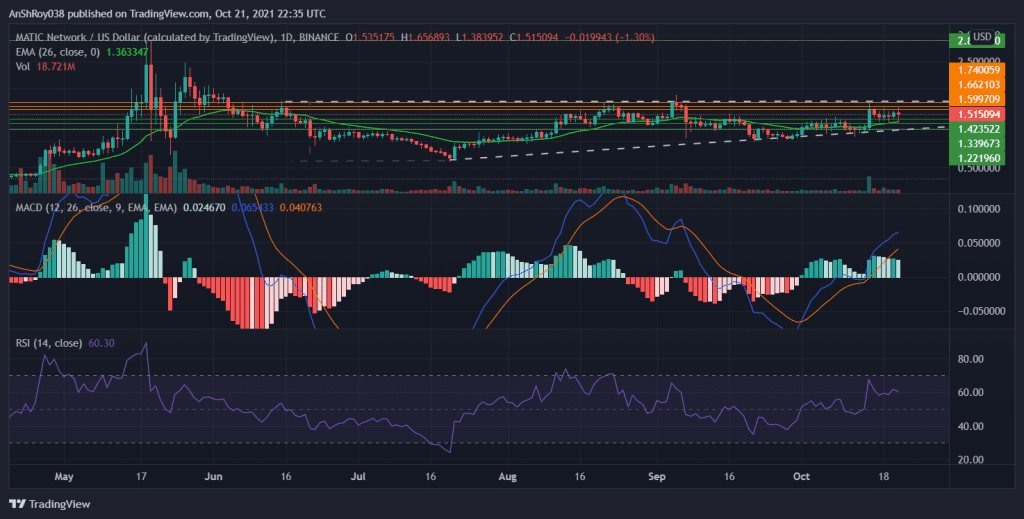 MACD continues to be bullish for MATIC. Source: MATICUSD on Tradingview.com 