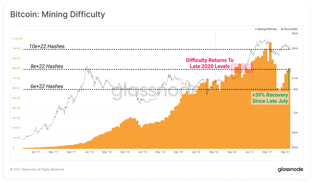 Mining difficulty returning to pre-ban levels. Source: Glassnode Report