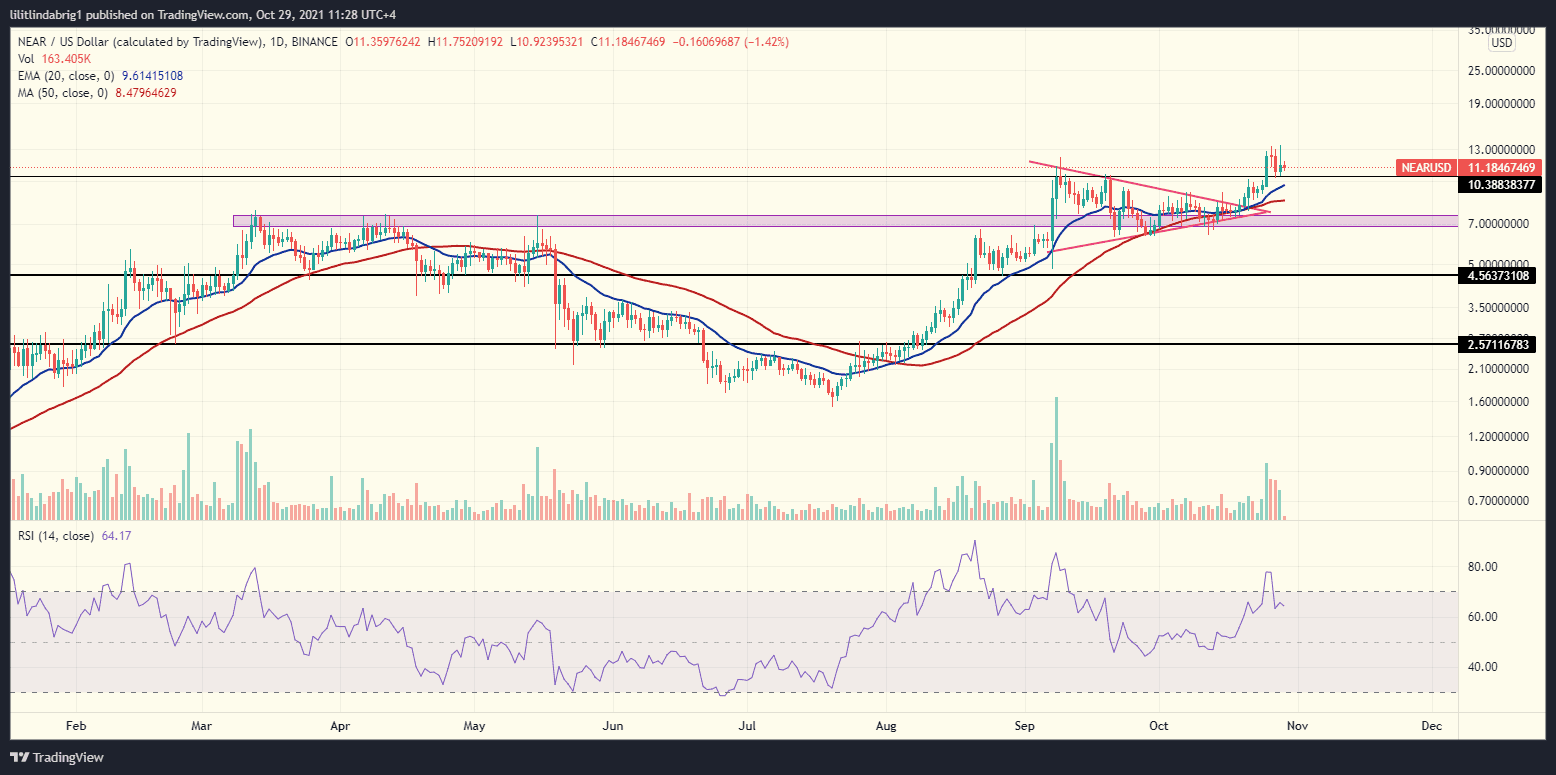 NEAR could gain an additional 50% after the bullish Pennant. Source: NEARUSD on TradingView.com 