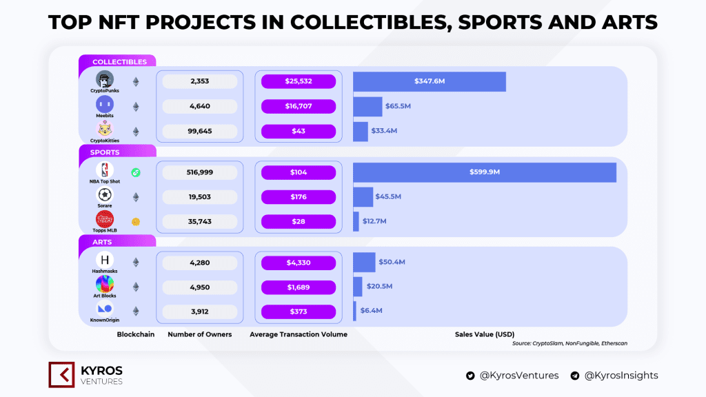 As Non-Fungible Tokens (NFT) rise in popularity, famous sports personalities get involved in the new industry to cash in on the opportunity.