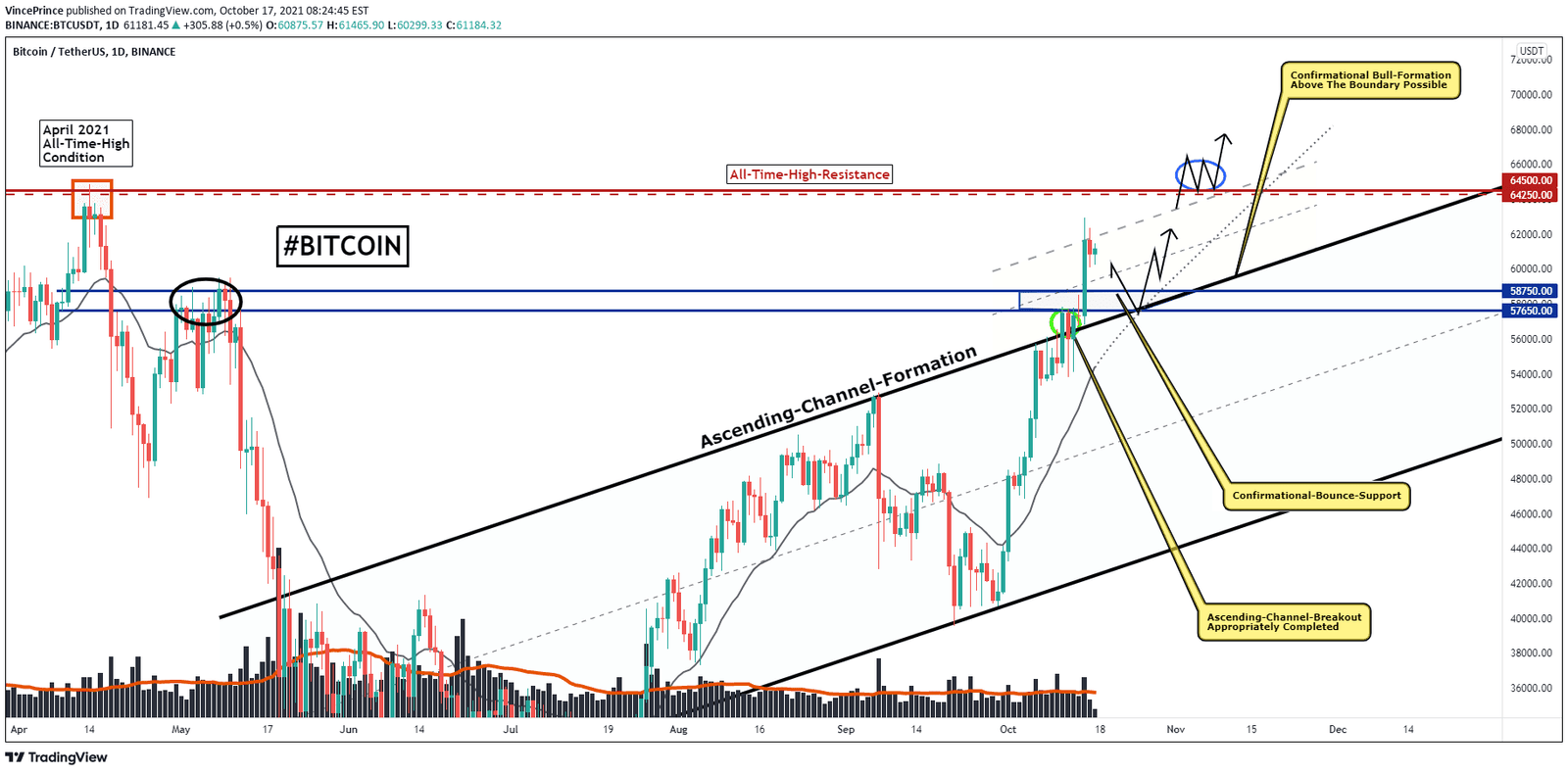 Bitcoin could experience a pullback to the $57k-58k range.