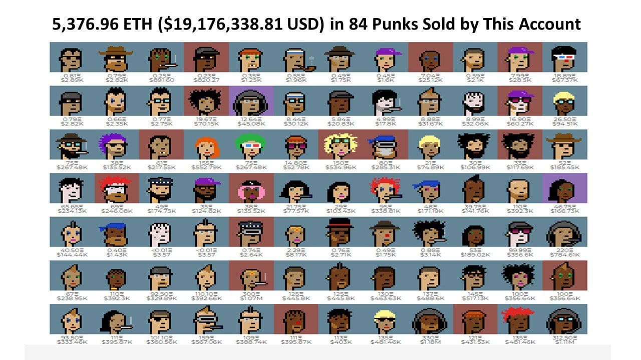Another CryptoPunks NFT has crossed over a million dollars, selling for ETH 312.5 or $1.18M as the project remains popular.
