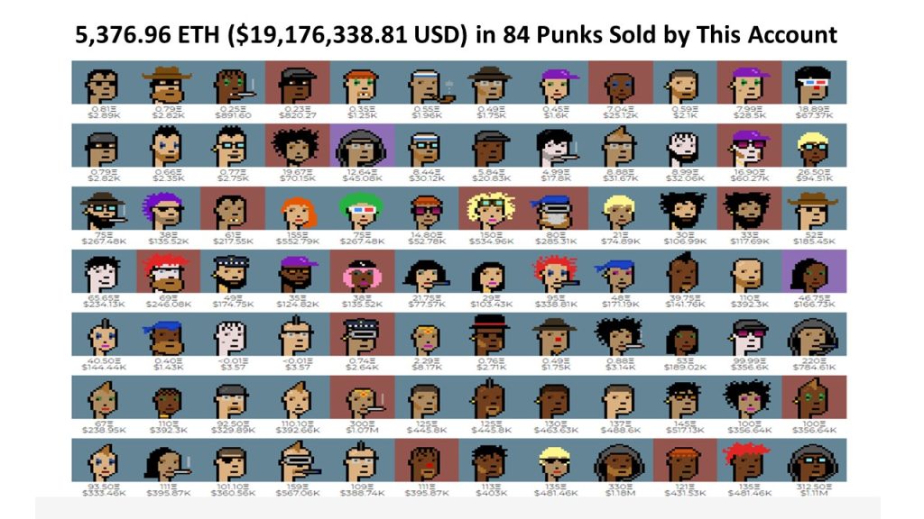 Another CryptoPunks NFT has crossed over a million dollars, selling for ETH 312.5 or $1.18M as the project remains popular. 