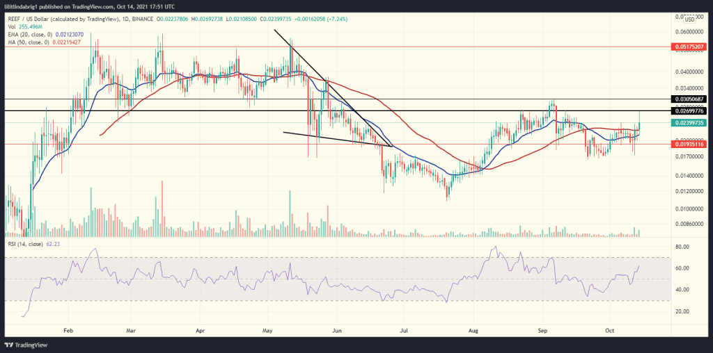 Reef coin daily price struggling with resistance. 