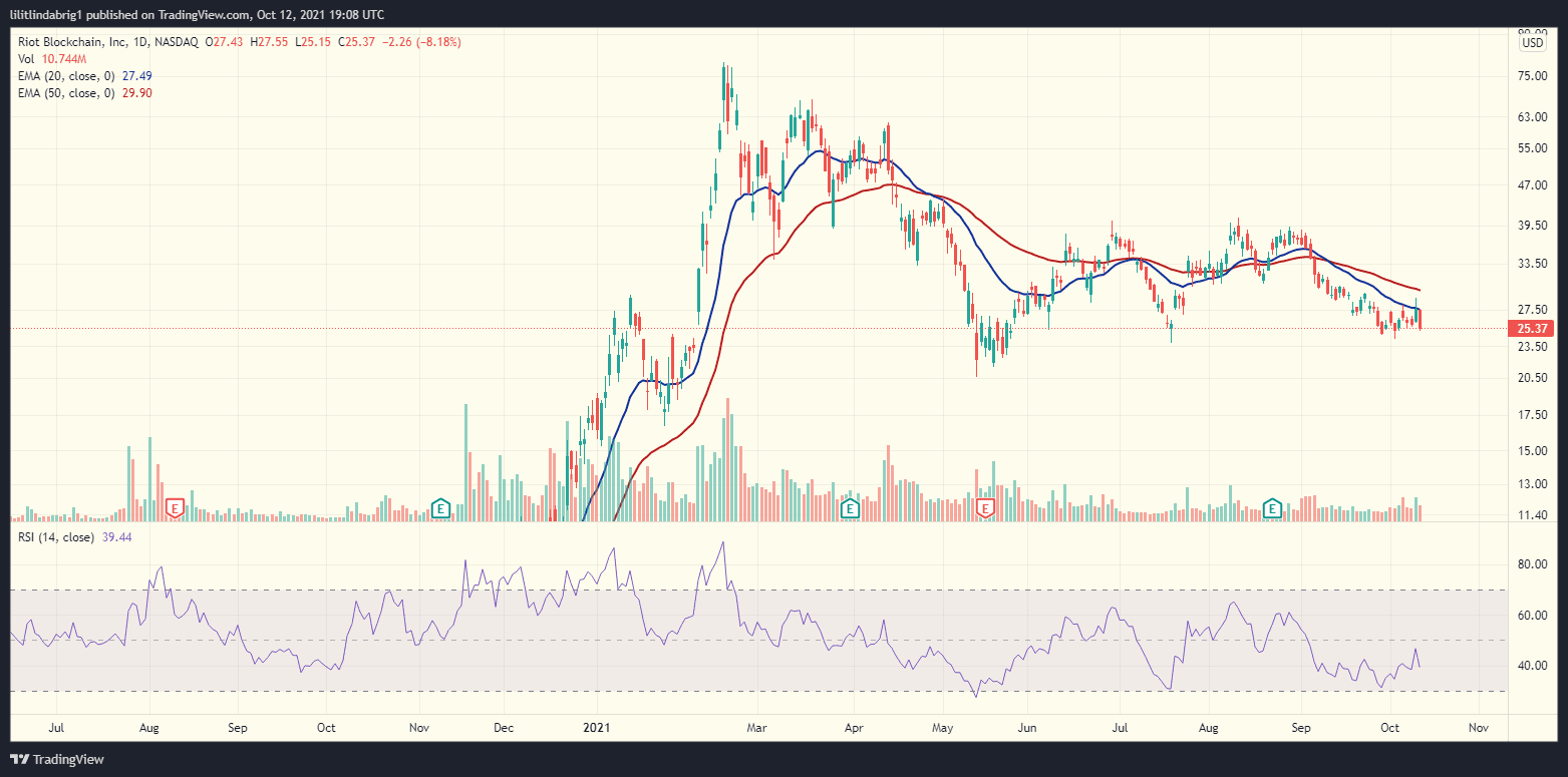 Mining company Riot stock price. Source: RIOT on TradingView.com