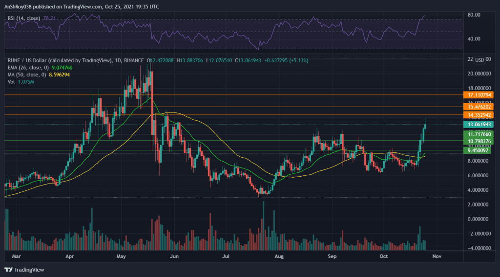 RUNE's RSI moved above 70, which might worry bulls. Source: RUNEUSD on Tradingview.vom
