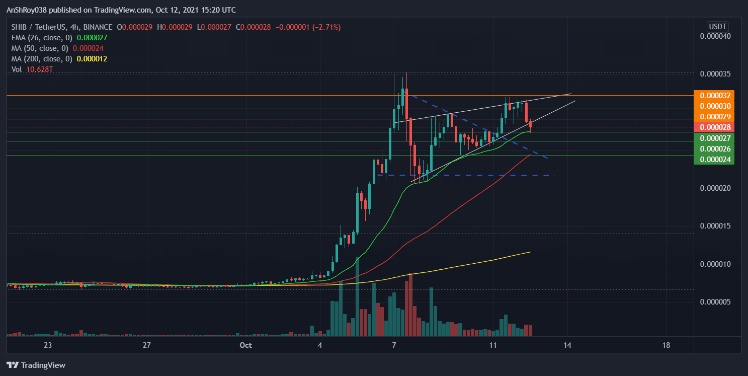 SHIB’s prices form a super bearish pattern on the 4-H chart. Source: SHIBUSDT on Tradingview.com