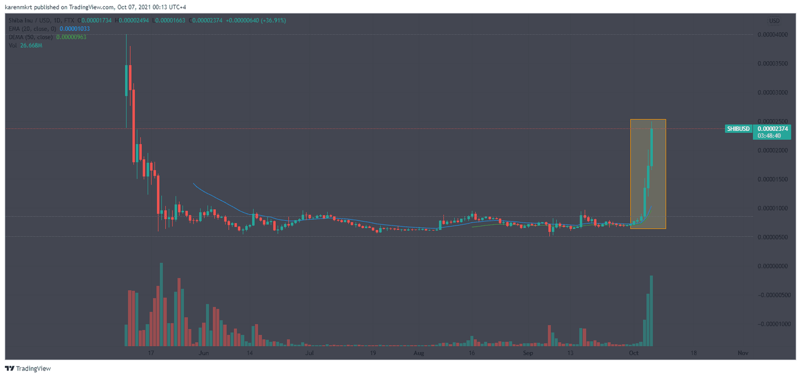 Meme token Shiba Inu (SHIB) rallied over 200% in 3 days to enter the top 20 cryptocurrency club, replacing Bitcoin Cash (BCH) on the 17th spot