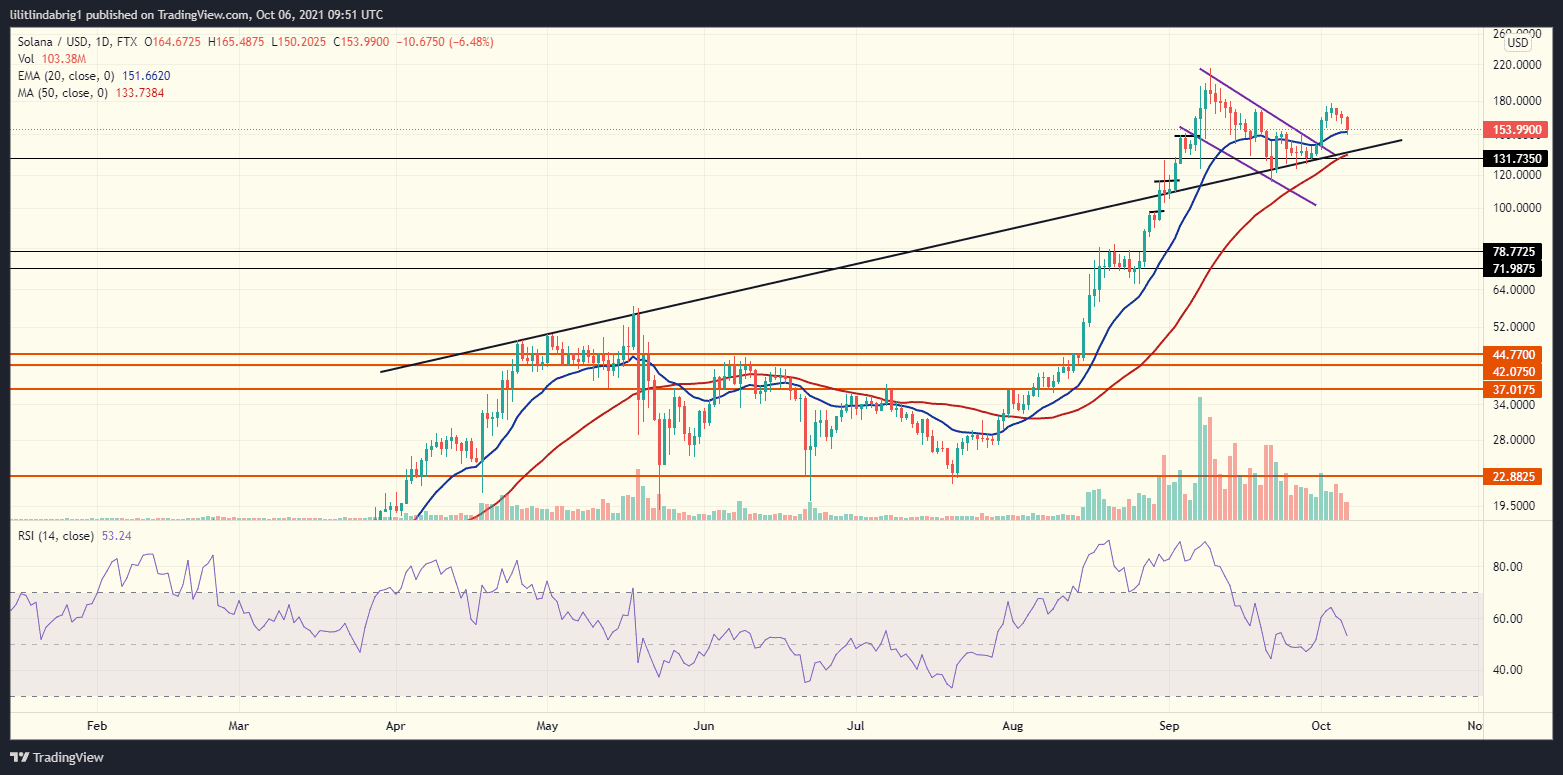 Solana (SOL) daily chart. Source: SOLUSD on TradingView.com