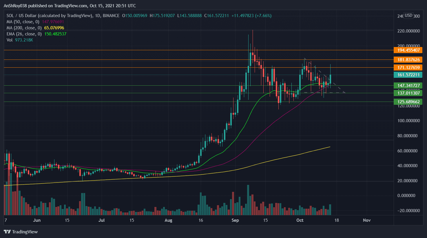 SOL prices break out above the descending triangle. Source: SOLUSD on Tradingview.com