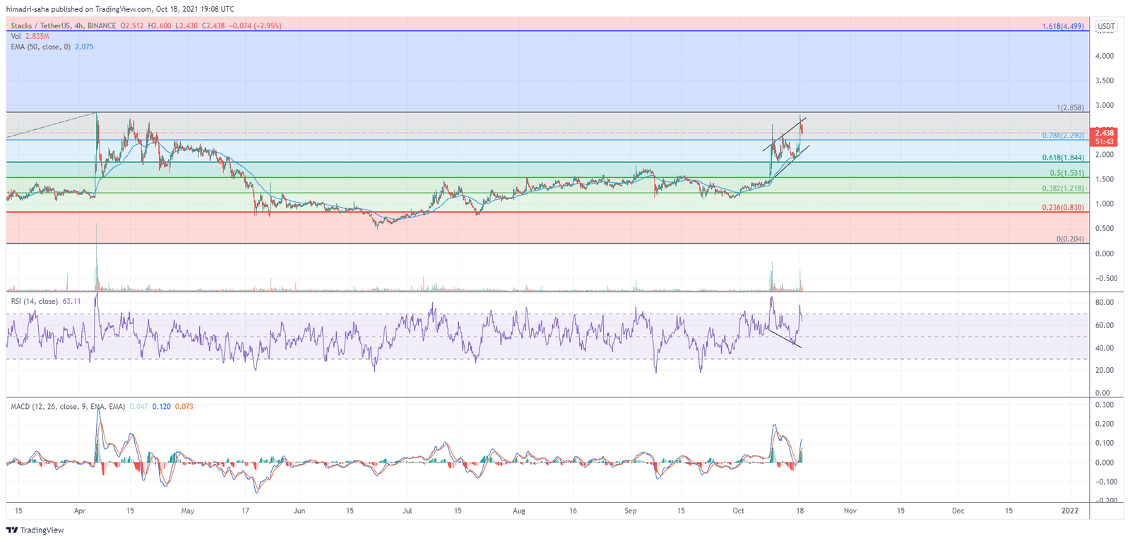 Stacks's STX token looks bearish.