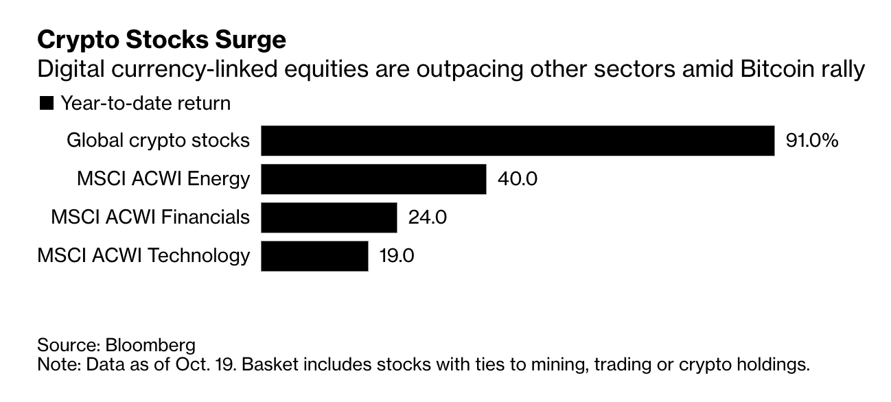 Digital currency-linked stocks. Source: Bloomberg