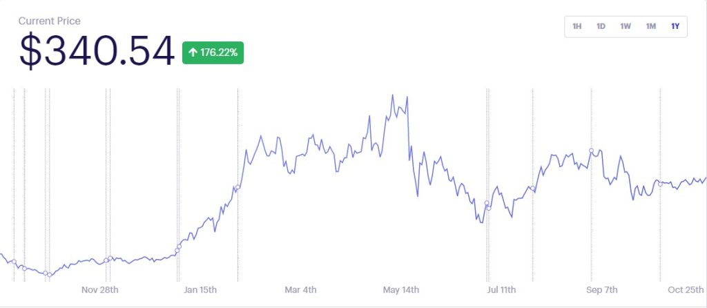 DeFi Pulse Index went down significantly in the last 5 months