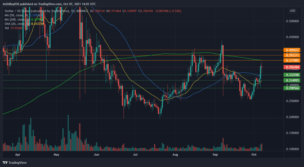 XLM failed to continue Wednesday's momentum. Source: XLMUSD on Tradingview.com
