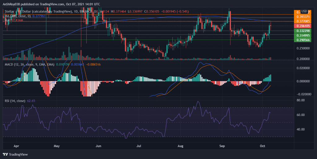 MACD continues to be strongly bullish for XLM. Source: XLMUSD on Tradingview.com 