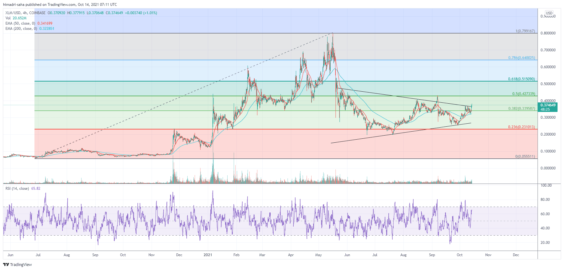 Stellar's XLM has more fuel to surge higher.