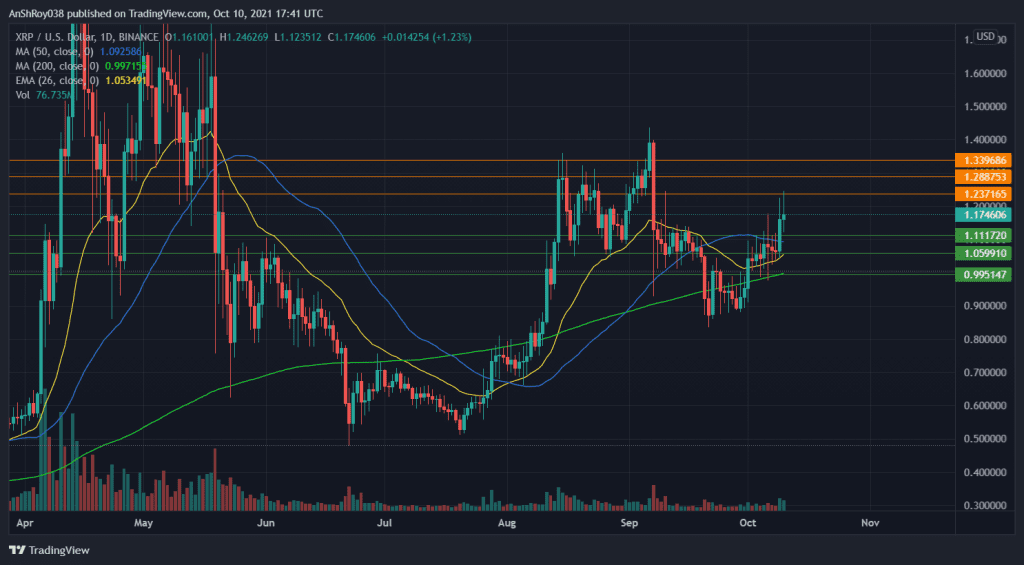 XRP failed to break above immediate resistance. Source: XRPUSD on Tradingview.com