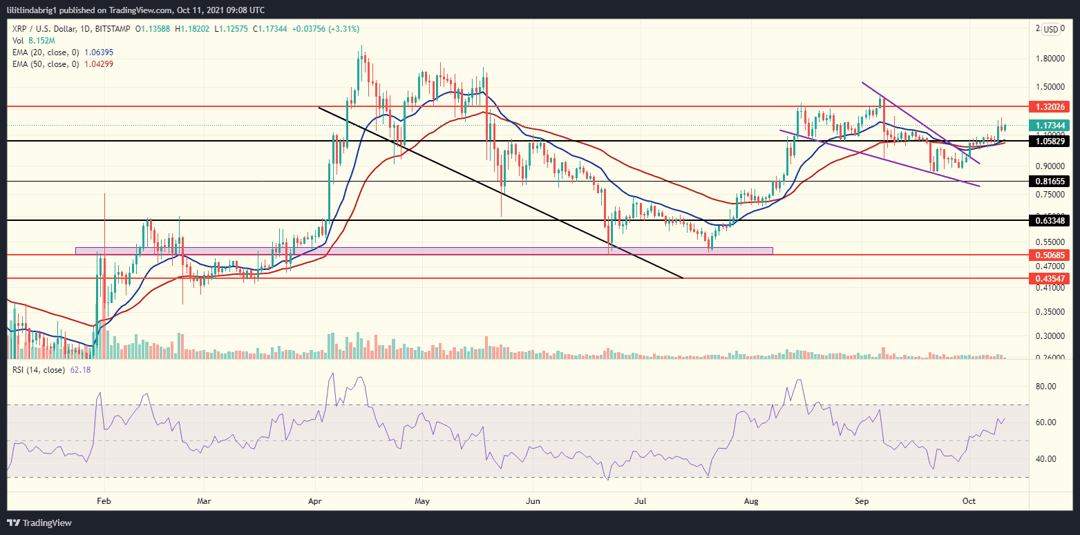 XRP scores a golden cross between the EMA-20 and the EMA-50.