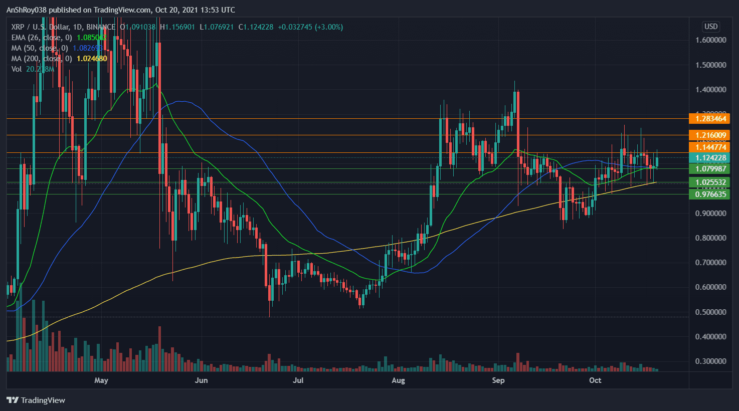 XRP has had a lackluster performance on the daily charts. Source: XRPUSD on Tradingview.com